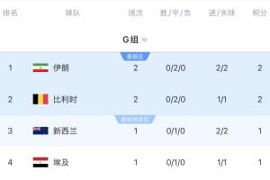 扩军后不慌？比利时两连平晋级概率仍高达89.44%，G组最高-f3