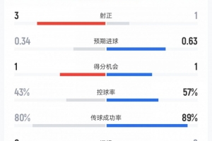 新西兰vs埃及上半场数据：射门7比6、射正3比1、控球率43%比57%-12