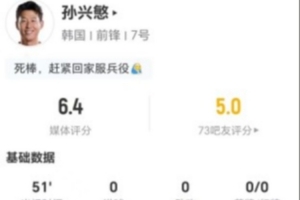 迟暮！孙兴慜本场1射0正+0关键传球 0过人+1对抗1成功 仅获6.4分-8s