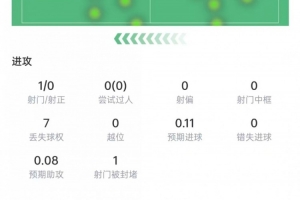 德容本场数据：3次拦截+1次抢断，送出1记关键传球，评分6.9-ui