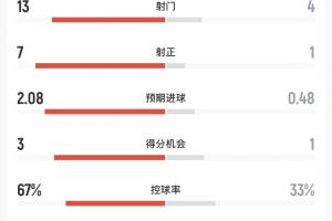 摩洛哥vs海地半场数据：射门13-4，射正7-1，预期进球2.08-0.48-q5