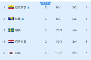 10进6！小组第三积分榜：厄瓜多尔、波黑锁定出线，韩国跌至第5！-ka