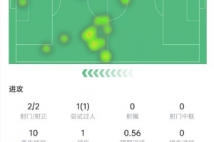 佩佩本场数据：2次射门打进2球，传球成功率93%，获评8.1分-e7