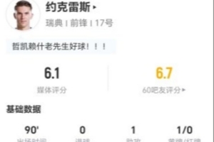 约克雷斯本场1助攻+1射0正 14对抗3成功+2造犯规 仅获评6.1分-fs