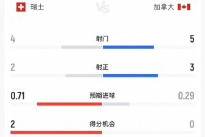 瑞士vs加拿大半场数据：瑞士4射2正加拿大5射3正，瑞士控球率7成-ay