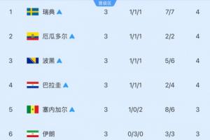 韩国出线&出局各占一半！495种小组第三晋级的组合现只剩8种