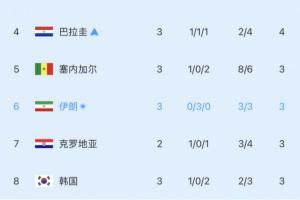 濒临出局！小组第三实时积分榜：韩国再跌一位，滑落至第8！-g9
