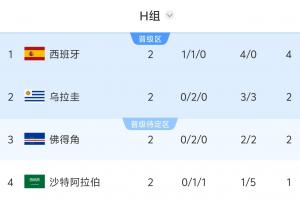 乌拉圭对决佛得角比分预测_乌拉圭对决佛得角比分预测在线观看_免费看直播