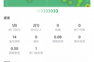 萨拉赫本场数据：1次射门0次射正，3次关键传球，获评6.6分-7r