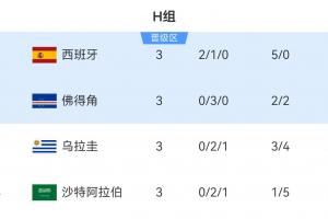 H组第二佛得角3分出线！其他小组一众3分/4分第三还在争夺出线权-ul