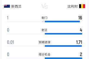 新西兰0-1比利时半场数据：射门1-16 射正0-4 预期进球0.01-1.71-yl