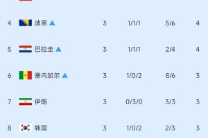 4队争最后2个名额！小组第3排行榜：加纳出线，伊朗第7，韩国第8-mk