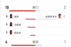 逆转晋级，民主刚果3-1乌兹别克斯坦数据：射门19-3，射正4-1-y6