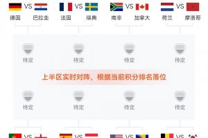 实时对阵预测：英格兰暂跌至L组第二，可能将对阵K组第二葡萄牙！-bz