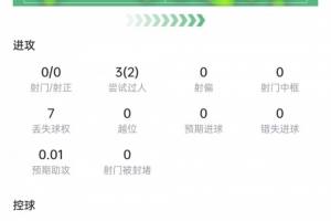 德斯特数据：3次过人2次成功，射门关键传球挂零，获评6.6分-qe